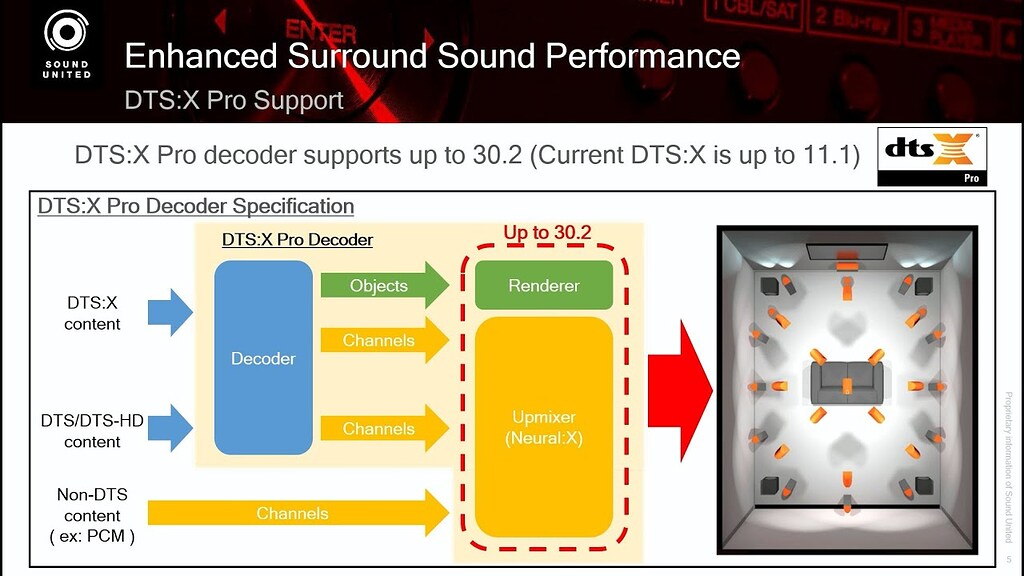 New firmware update rolling out for Denon & Marantz AVR with DTS X Pro