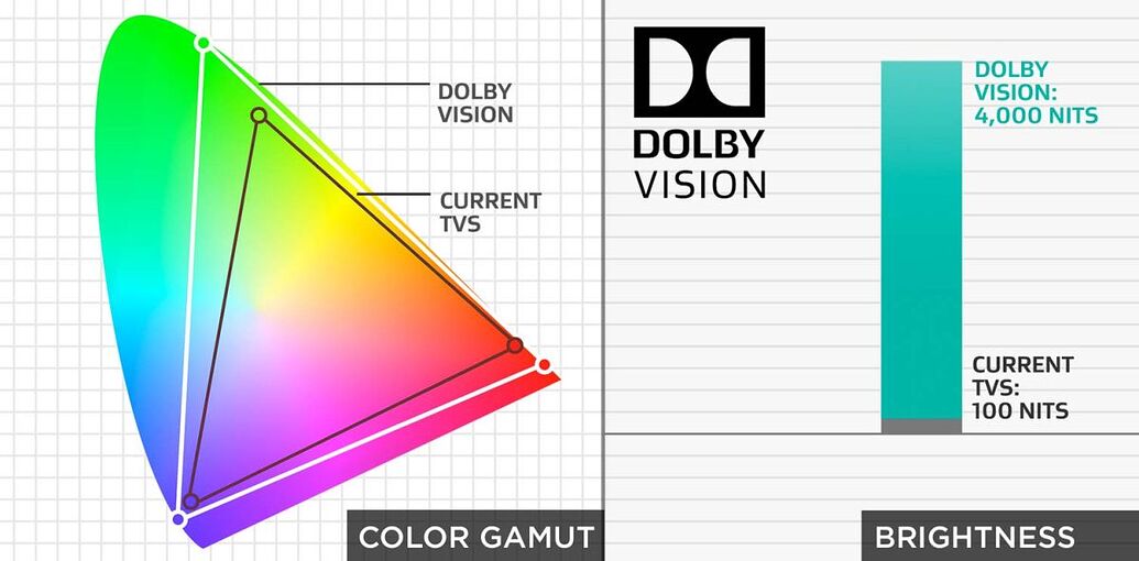 Dolby vision profile 5 как смотреть на компьютере