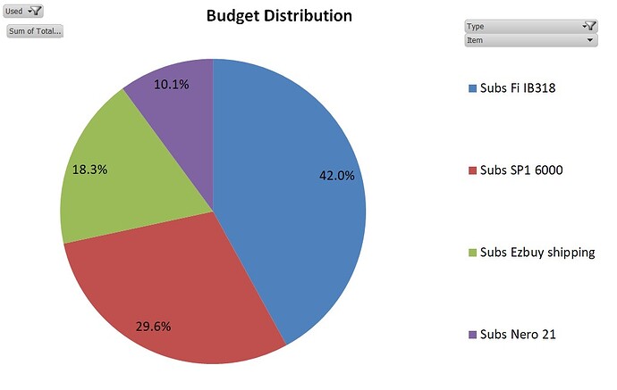 Subs budget