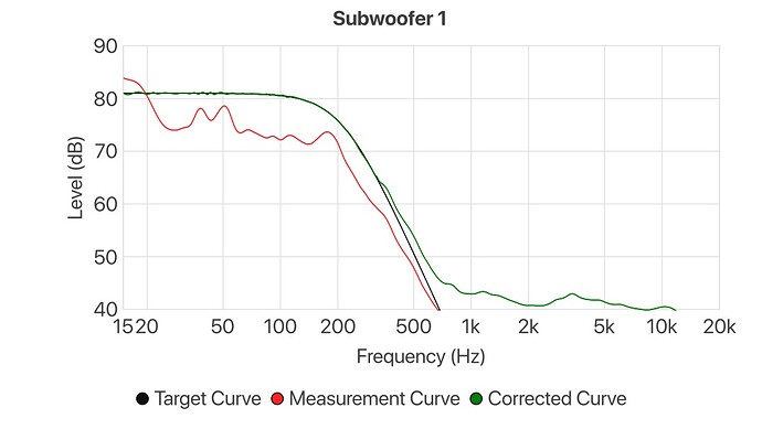Sub 80db