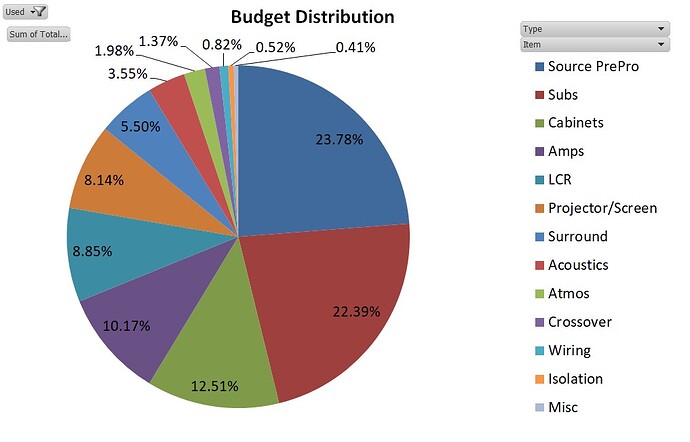 HT Budget distribution